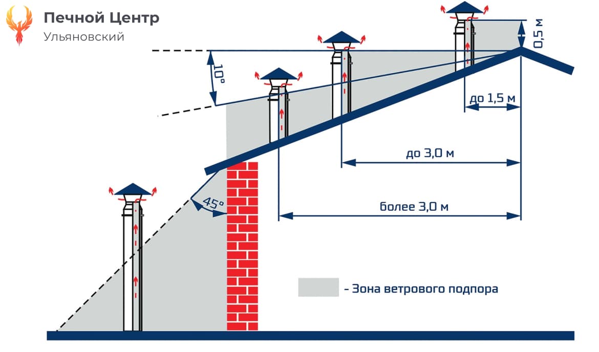 Изменение конструктивных особенностей дымохода